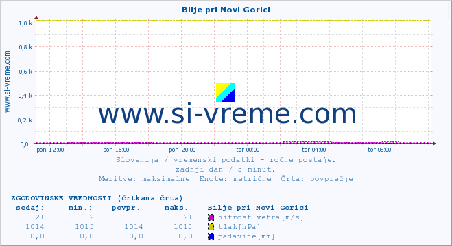 POVPREČJE :: Bilje pri Novi Gorici :: temperatura | vlaga | smer vetra | hitrost vetra | sunki vetra | tlak | padavine | temp. rosišča :: zadnji dan / 5 minut.