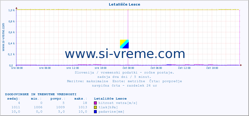 POVPREČJE :: Letališče Lesce :: temperatura | vlaga | smer vetra | hitrost vetra | sunki vetra | tlak | padavine | temp. rosišča :: zadnja dva dni / 5 minut.