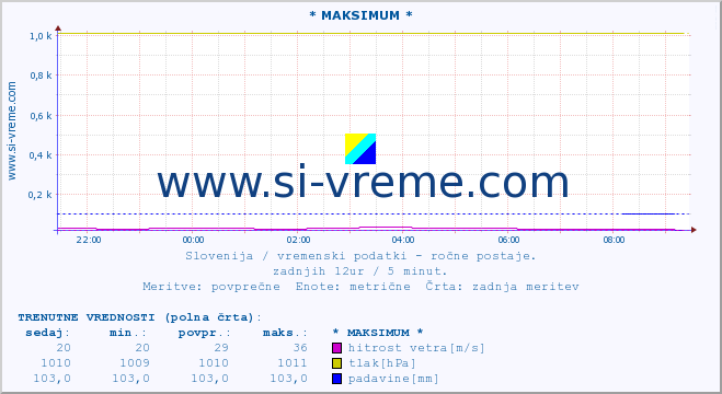 POVPREČJE :: * MAKSIMUM * :: temperatura | vlaga | smer vetra | hitrost vetra | sunki vetra | tlak | padavine | temp. rosišča :: zadnji dan / 5 minut.