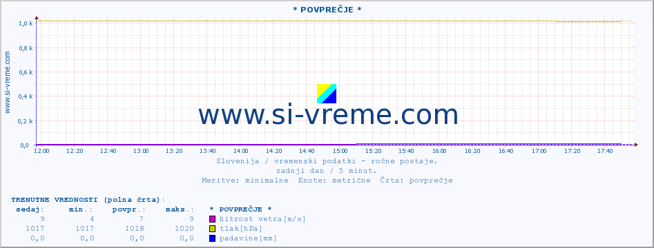 POVPREČJE :: * POVPREČJE * :: temperatura | vlaga | smer vetra | hitrost vetra | sunki vetra | tlak | padavine | temp. rosišča :: zadnji dan / 5 minut.