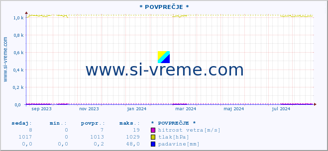 POVPREČJE :: * POVPREČJE * :: temperatura | vlaga | smer vetra | hitrost vetra | sunki vetra | tlak | padavine | temp. rosišča :: zadnje leto / en dan.