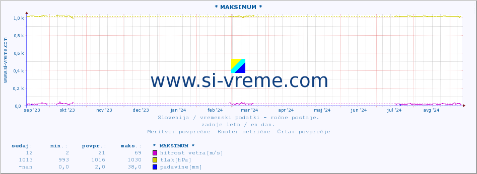 POVPREČJE :: * MAKSIMUM * :: temperatura | vlaga | smer vetra | hitrost vetra | sunki vetra | tlak | padavine | temp. rosišča :: zadnje leto / en dan.