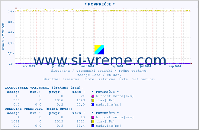 POVPREČJE :: * POVPREČJE * :: temperatura | vlaga | smer vetra | hitrost vetra | sunki vetra | tlak | padavine | temp. rosišča :: zadnje leto / en dan.