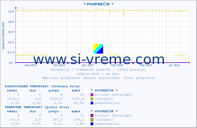 POVPREČJE :: * POVPREČJE * :: temperatura | vlaga | smer vetra | hitrost vetra | sunki vetra | tlak | padavine | temp. rosišča :: zadnje leto / en dan.