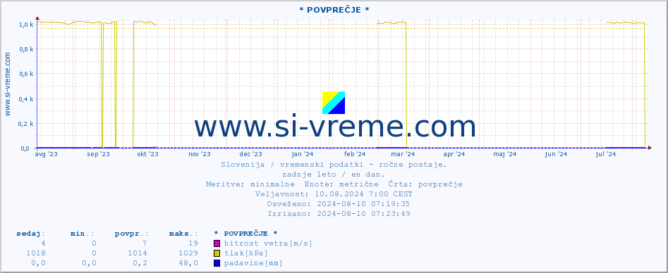 POVPREČJE :: * POVPREČJE * :: temperatura | vlaga | smer vetra | hitrost vetra | sunki vetra | tlak | padavine | temp. rosišča :: zadnje leto / en dan.