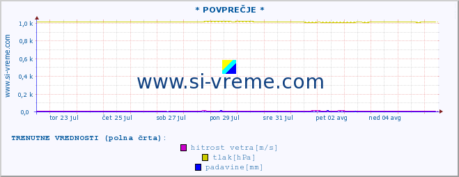 POVPREČJE :: * POVPREČJE * :: temperatura | vlaga | smer vetra | hitrost vetra | sunki vetra | tlak | padavine | temp. rosišča :: zadnji mesec / 2 uri.