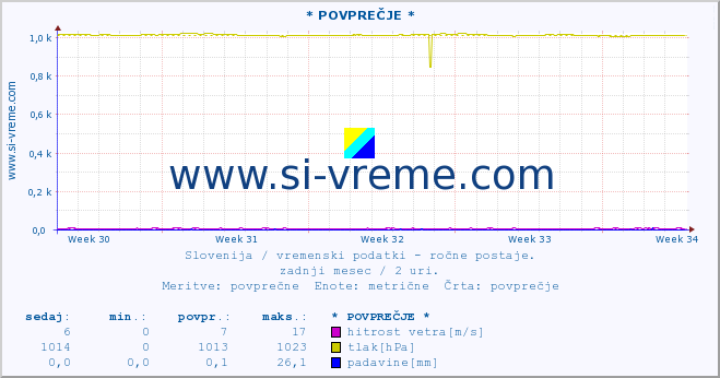 POVPREČJE :: * POVPREČJE * :: temperatura | vlaga | smer vetra | hitrost vetra | sunki vetra | tlak | padavine | temp. rosišča :: zadnji mesec / 2 uri.