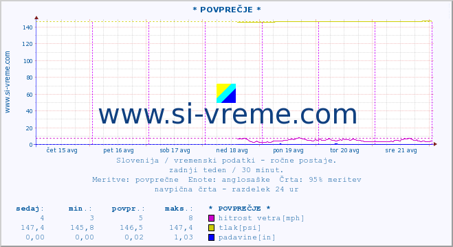 POVPREČJE :: * POVPREČJE * :: temperatura | vlaga | smer vetra | hitrost vetra | sunki vetra | tlak | padavine | temp. rosišča :: zadnji teden / 30 minut.