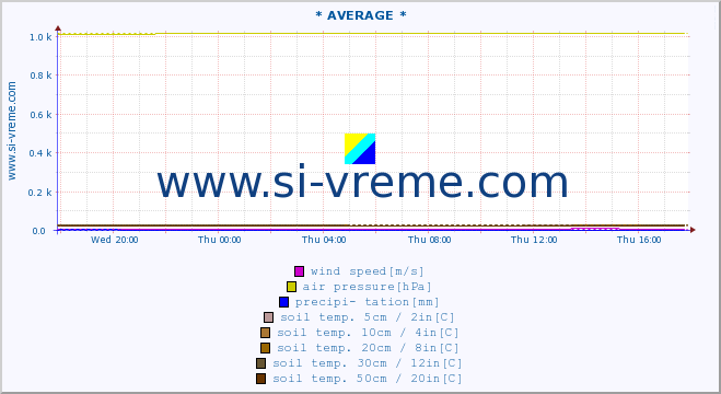  :: * AVERAGE * :: air temp. | humi- dity | wind dir. | wind speed | wind gusts | air pressure | precipi- tation | sun strength | soil temp. 5cm / 2in | soil temp. 10cm / 4in | soil temp. 20cm / 8in | soil temp. 30cm / 12in | soil temp. 50cm / 20in :: last day / 5 minutes.