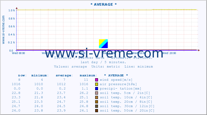  :: * AVERAGE * :: air temp. | humi- dity | wind dir. | wind speed | wind gusts | air pressure | precipi- tation | sun strength | soil temp. 5cm / 2in | soil temp. 10cm / 4in | soil temp. 20cm / 8in | soil temp. 30cm / 12in | soil temp. 50cm / 20in :: last day / 5 minutes.