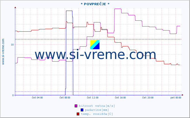 POVPREČJE :: * POVPREČJE * :: temperatura | vlaga | smer vetra | hitrost vetra | sunki vetra | tlak | padavine | temp. rosišča :: zadnji dan / 5 minut.