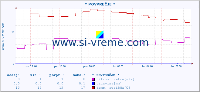 POVPREČJE :: * POVPREČJE * :: temperatura | vlaga | smer vetra | hitrost vetra | sunki vetra | tlak | padavine | temp. rosišča :: zadnji dan / 5 minut.