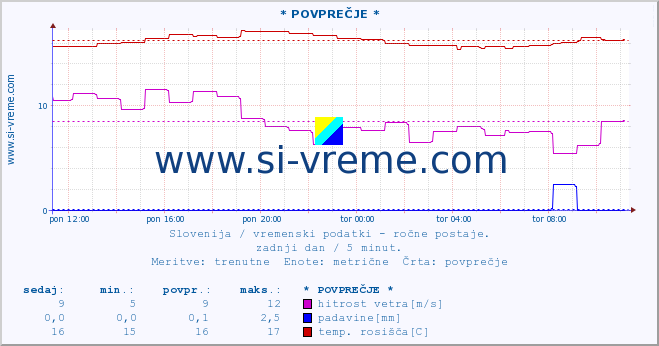 POVPREČJE :: * POVPREČJE * :: temperatura | vlaga | smer vetra | hitrost vetra | sunki vetra | tlak | padavine | temp. rosišča :: zadnji dan / 5 minut.