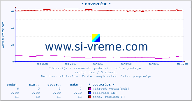 POVPREČJE :: * POVPREČJE * :: temperatura | vlaga | smer vetra | hitrost vetra | sunki vetra | tlak | padavine | temp. rosišča :: zadnji dan / 5 minut.