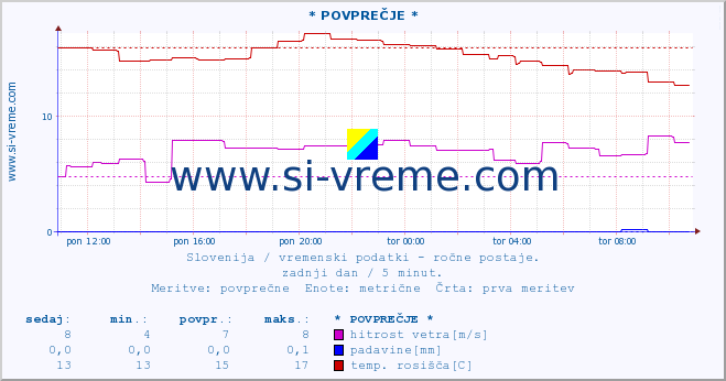 POVPREČJE :: * POVPREČJE * :: temperatura | vlaga | smer vetra | hitrost vetra | sunki vetra | tlak | padavine | temp. rosišča :: zadnji dan / 5 minut.