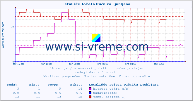 POVPREČJE :: Letališče Jožeta Pučnika Ljubljana :: temperatura | vlaga | smer vetra | hitrost vetra | sunki vetra | tlak | padavine | temp. rosišča :: zadnji dan / 5 minut.