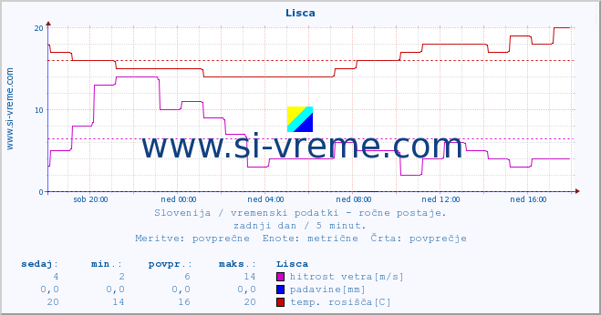 POVPREČJE :: Lisca :: temperatura | vlaga | smer vetra | hitrost vetra | sunki vetra | tlak | padavine | temp. rosišča :: zadnji dan / 5 minut.