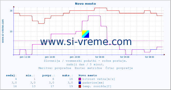 POVPREČJE :: Novo mesto :: temperatura | vlaga | smer vetra | hitrost vetra | sunki vetra | tlak | padavine | temp. rosišča :: zadnji dan / 5 minut.