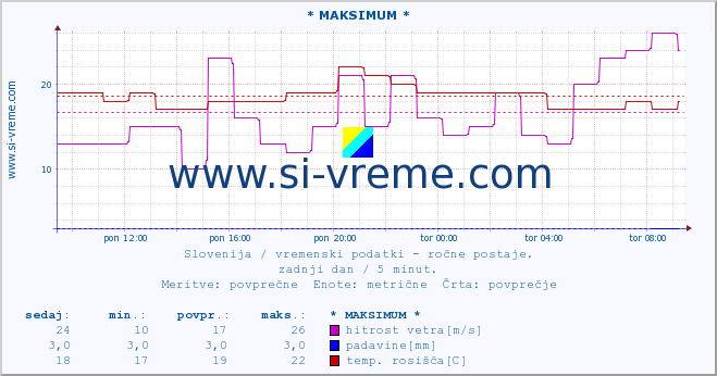 POVPREČJE :: * MAKSIMUM * :: temperatura | vlaga | smer vetra | hitrost vetra | sunki vetra | tlak | padavine | temp. rosišča :: zadnji dan / 5 minut.