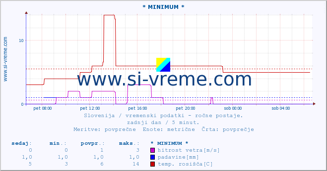 POVPREČJE :: * MINIMUM * :: temperatura | vlaga | smer vetra | hitrost vetra | sunki vetra | tlak | padavine | temp. rosišča :: zadnji dan / 5 minut.