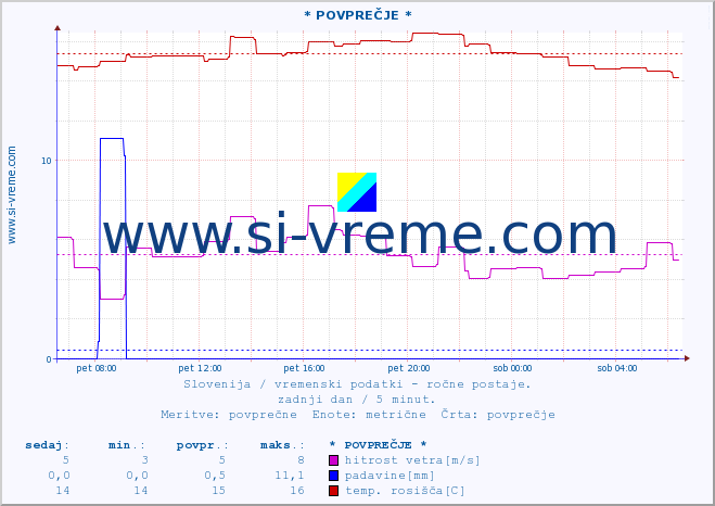 POVPREČJE :: * POVPREČJE * :: temperatura | vlaga | smer vetra | hitrost vetra | sunki vetra | tlak | padavine | temp. rosišča :: zadnji dan / 5 minut.