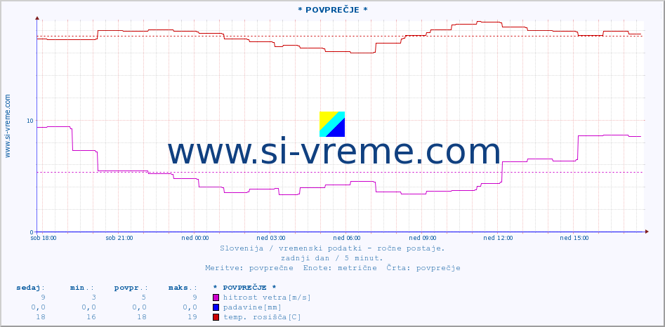 POVPREČJE :: * POVPREČJE * :: temperatura | vlaga | smer vetra | hitrost vetra | sunki vetra | tlak | padavine | temp. rosišča :: zadnji dan / 5 minut.