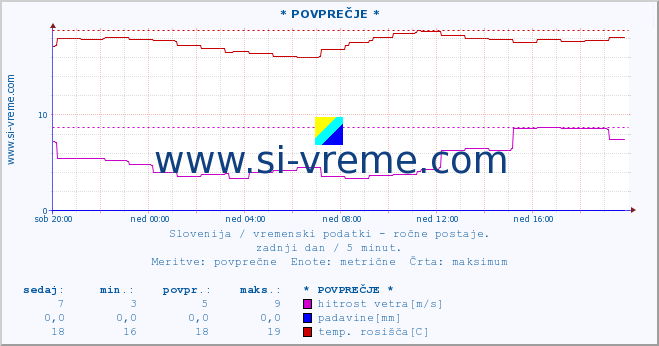 POVPREČJE :: * POVPREČJE * :: temperatura | vlaga | smer vetra | hitrost vetra | sunki vetra | tlak | padavine | temp. rosišča :: zadnji dan / 5 minut.