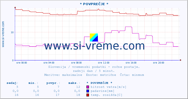 POVPREČJE :: * POVPREČJE * :: temperatura | vlaga | smer vetra | hitrost vetra | sunki vetra | tlak | padavine | temp. rosišča :: zadnji dan / 5 minut.