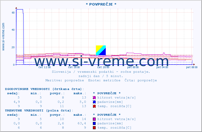 POVPREČJE :: * POVPREČJE * :: temperatura | vlaga | smer vetra | hitrost vetra | sunki vetra | tlak | padavine | temp. rosišča :: zadnji dan / 5 minut.