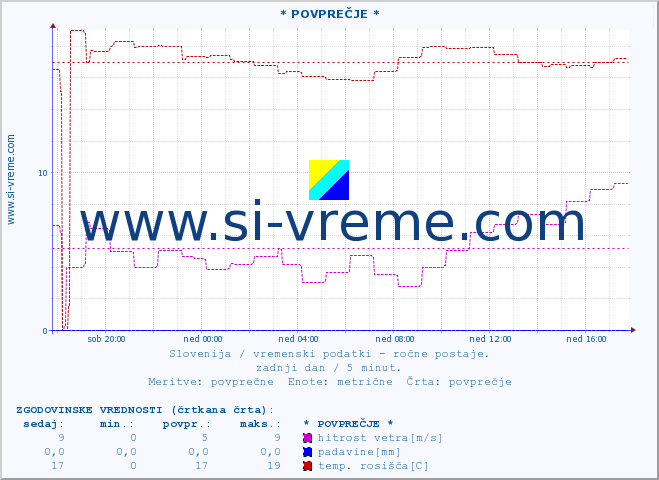 POVPREČJE :: * POVPREČJE * :: temperatura | vlaga | smer vetra | hitrost vetra | sunki vetra | tlak | padavine | temp. rosišča :: zadnji dan / 5 minut.