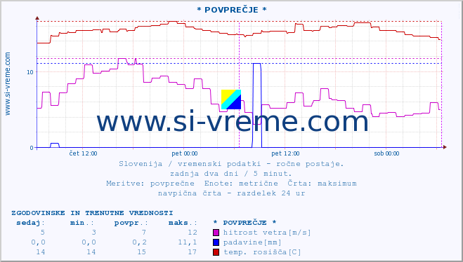 POVPREČJE :: * POVPREČJE * :: temperatura | vlaga | smer vetra | hitrost vetra | sunki vetra | tlak | padavine | temp. rosišča :: zadnja dva dni / 5 minut.