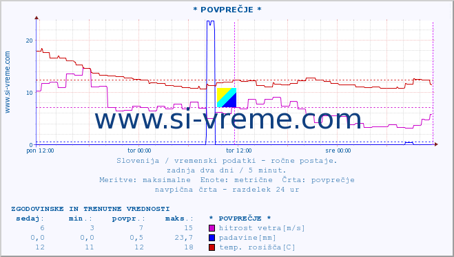 POVPREČJE :: * POVPREČJE * :: temperatura | vlaga | smer vetra | hitrost vetra | sunki vetra | tlak | padavine | temp. rosišča :: zadnja dva dni / 5 minut.