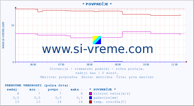 POVPREČJE :: * POVPREČJE * :: temperatura | vlaga | smer vetra | hitrost vetra | sunki vetra | tlak | padavine | temp. rosišča :: zadnji dan / 5 minut.