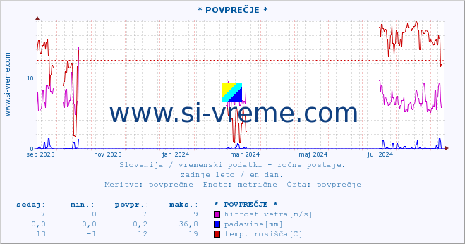 POVPREČJE :: * POVPREČJE * :: temperatura | vlaga | smer vetra | hitrost vetra | sunki vetra | tlak | padavine | temp. rosišča :: zadnje leto / en dan.