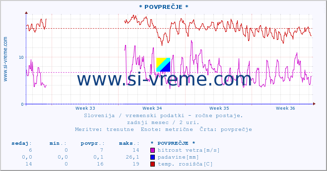 POVPREČJE :: * POVPREČJE * :: temperatura | vlaga | smer vetra | hitrost vetra | sunki vetra | tlak | padavine | temp. rosišča :: zadnji mesec / 2 uri.