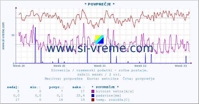 POVPREČJE :: * POVPREČJE * :: temperatura | vlaga | smer vetra | hitrost vetra | sunki vetra | tlak | padavine | temp. rosišča :: zadnji mesec / 2 uri.