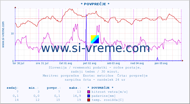 POVPREČJE :: * POVPREČJE * :: temperatura | vlaga | smer vetra | hitrost vetra | sunki vetra | tlak | padavine | temp. rosišča :: zadnji teden / 30 minut.