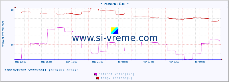 POVPREČJE :: * POVPREČJE * :: temperatura | vlaga | smer vetra | hitrost vetra | sunki vetra | tlak | padavine | temp. rosišča :: zadnji dan / 5 minut.