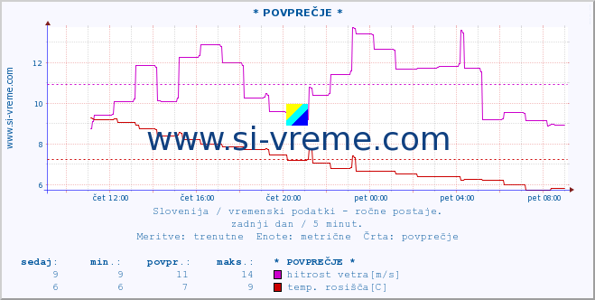 POVPREČJE :: * POVPREČJE * :: temperatura | vlaga | smer vetra | hitrost vetra | sunki vetra | tlak | padavine | temp. rosišča :: zadnji dan / 5 minut.