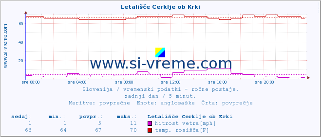 POVPREČJE :: Letališče Cerklje ob Krki :: temperatura | vlaga | smer vetra | hitrost vetra | sunki vetra | tlak | padavine | temp. rosišča :: zadnji dan / 5 minut.