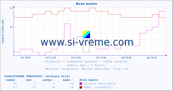 POVPREČJE :: Novo mesto :: temperatura | vlaga | smer vetra | hitrost vetra | sunki vetra | tlak | padavine | temp. rosišča :: zadnji dan / 5 minut.