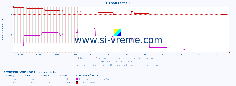 POVPREČJE :: * POVPREČJE * :: temperatura | vlaga | smer vetra | hitrost vetra | sunki vetra | tlak | padavine | temp. rosišča :: zadnji dan / 5 minut.