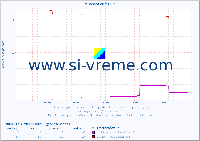 POVPREČJE :: * POVPREČJE * :: temperatura | vlaga | smer vetra | hitrost vetra | sunki vetra | tlak | padavine | temp. rosišča :: zadnji dan / 5 minut.