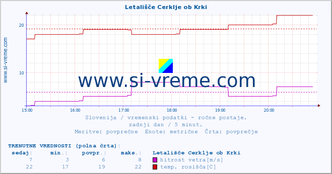 POVPREČJE :: Letališče Cerklje ob Krki :: temperatura | vlaga | smer vetra | hitrost vetra | sunki vetra | tlak | padavine | temp. rosišča :: zadnji dan / 5 minut.