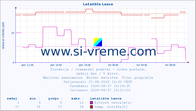 POVPREČJE :: Letališče Lesce :: temperatura | vlaga | smer vetra | hitrost vetra | sunki vetra | tlak | padavine | temp. rosišča :: zadnji dan / 5 minut.