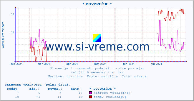 POVPREČJE :: * POVPREČJE * :: temperatura | vlaga | smer vetra | hitrost vetra | sunki vetra | tlak | padavine | temp. rosišča :: zadnje leto / en dan.