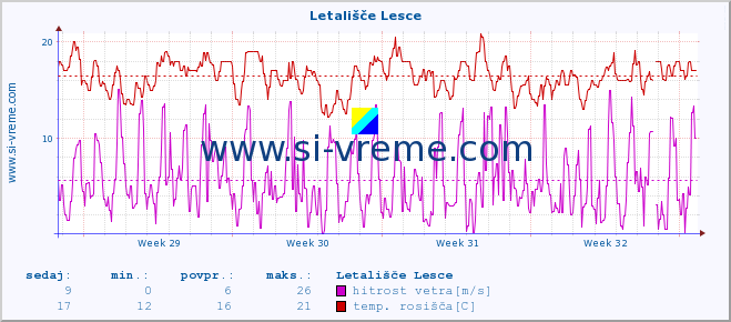 POVPREČJE :: Letališče Lesce :: temperatura | vlaga | smer vetra | hitrost vetra | sunki vetra | tlak | padavine | temp. rosišča :: zadnji mesec / 2 uri.