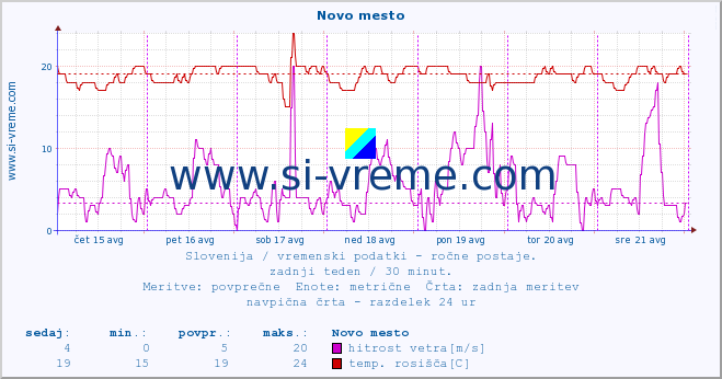 POVPREČJE :: Novo mesto :: temperatura | vlaga | smer vetra | hitrost vetra | sunki vetra | tlak | padavine | temp. rosišča :: zadnji teden / 30 minut.