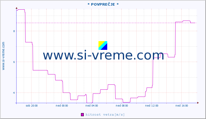 POVPREČJE :: * POVPREČJE * :: temperatura | vlaga | smer vetra | hitrost vetra | sunki vetra | tlak | padavine | temp. rosišča :: zadnji dan / 5 minut.