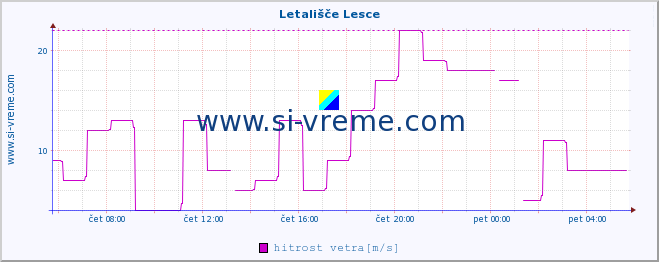 POVPREČJE :: Letališče Lesce :: temperatura | vlaga | smer vetra | hitrost vetra | sunki vetra | tlak | padavine | temp. rosišča :: zadnji dan / 5 minut.